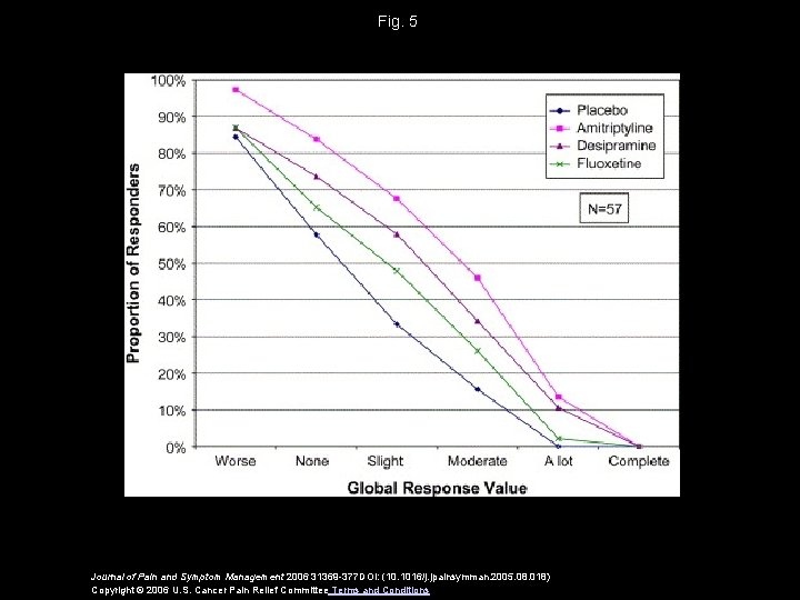 Fig. 5 Journal of Pain and Symptom Management 2006 31369 -377 DOI: (10. 1016/j.