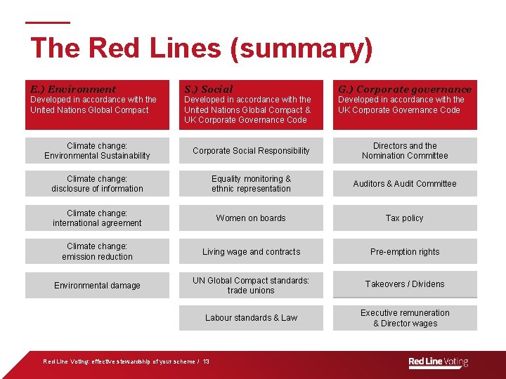 The Red Lines (summary) E. ) Environment S. ) Social G. ) Corporate governance