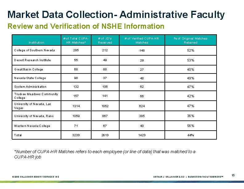 Market Data Collection- Administrative Faculty Review and Verification of NSHE Information # of Total Market Data Collection- Administrative Faculty Review and Verification of NSHE Information # of Total