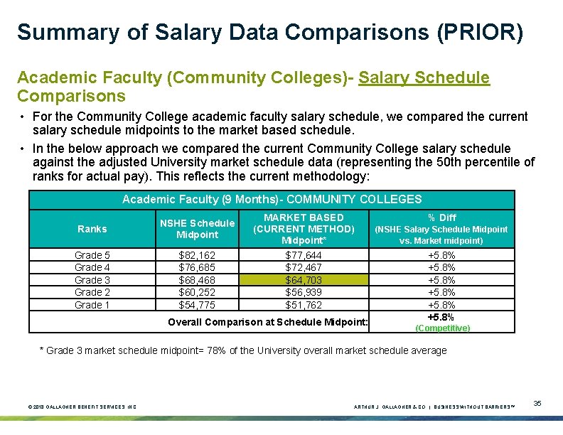 Summary of Salary Data Comparisons (PRIOR) Academic Faculty (Community Colleges)- Salary Schedule Comparisons • Summary of Salary Data Comparisons (PRIOR) Academic Faculty (Community Colleges)- Salary Schedule Comparisons •