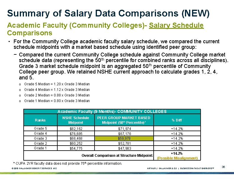 Summary of Salary Data Comparisons (NEW) Academic Faculty (Community Colleges)- Salary Schedule Comparisons • Summary of Salary Data Comparisons (NEW) Academic Faculty (Community Colleges)- Salary Schedule Comparisons •