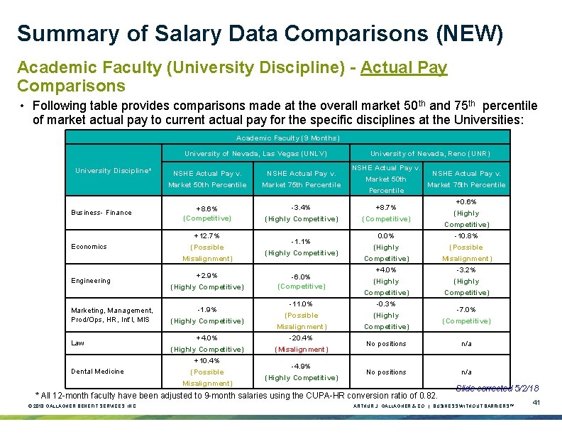 Summary of Salary Data Comparisons (NEW) Academic Faculty (University Discipline) - Actual Pay Comparisons Summary of Salary Data Comparisons (NEW) Academic Faculty (University Discipline) - Actual Pay Comparisons