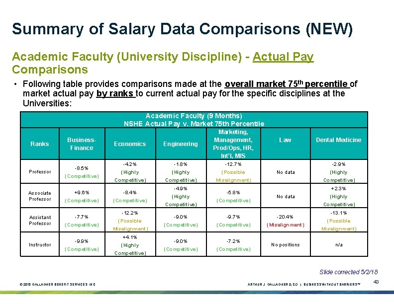 Summary of Salary Data Comparisons (NEW) Academic Faculty (University Discipline) - Actual Pay Comparisons Summary of Salary Data Comparisons (NEW) Academic Faculty (University Discipline) - Actual Pay Comparisons