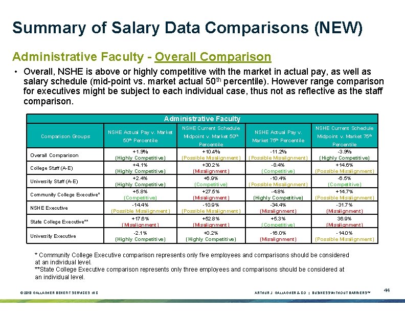 Summary of Salary Data Comparisons (NEW) Administrative Faculty - Overall Comparison • Overall, NSHE Summary of Salary Data Comparisons (NEW) Administrative Faculty - Overall Comparison • Overall, NSHE
