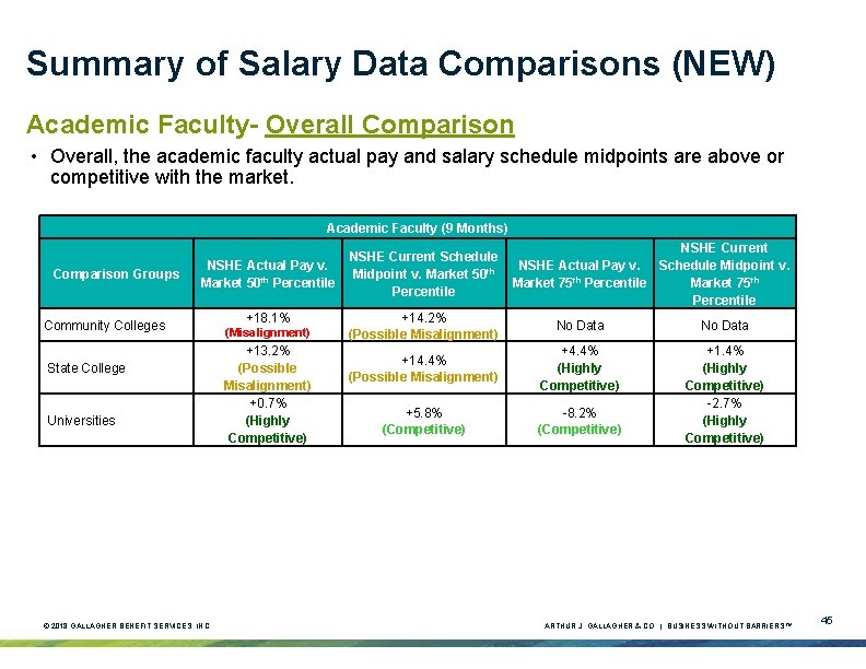 Summary of Salary Data Comparisons (NEW) Academic Faculty- Overall Comparison • Overall, the academic Summary of Salary Data Comparisons (NEW) Academic Faculty- Overall Comparison • Overall, the academic