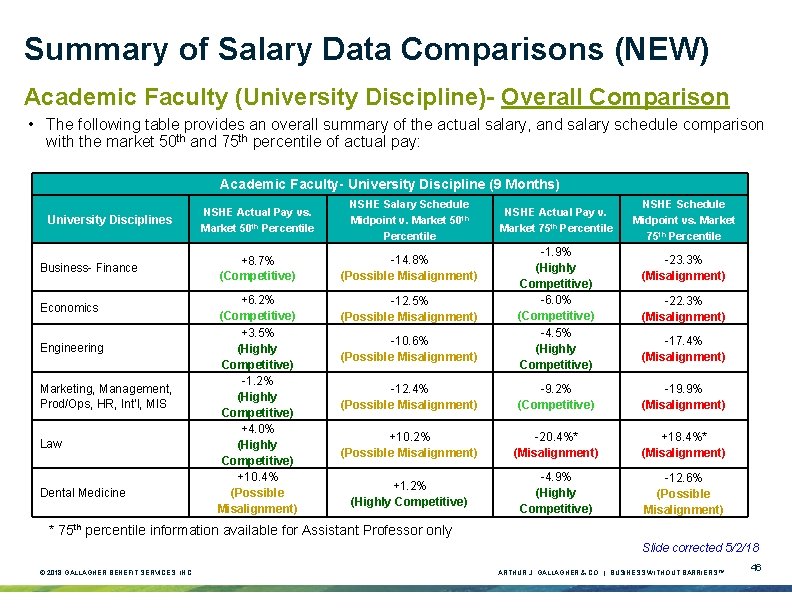 Summary of Salary Data Comparisons (NEW) Academic Faculty (University Discipline)- Overall Comparison • The Summary of Salary Data Comparisons (NEW) Academic Faculty (University Discipline)- Overall Comparison • The