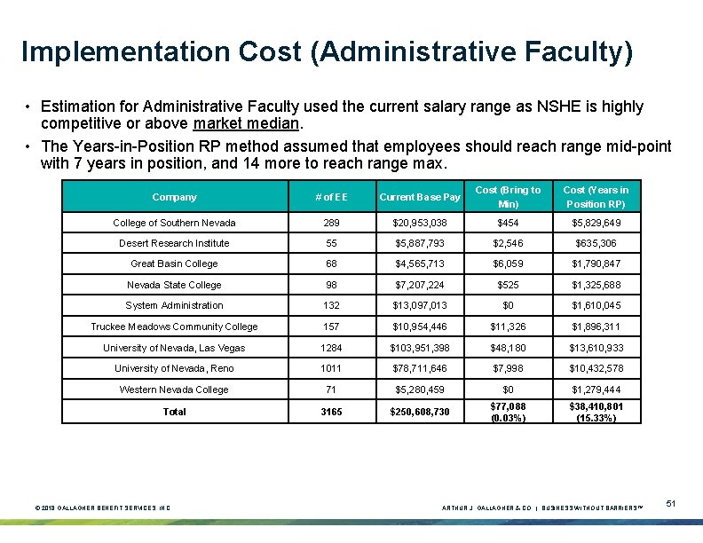 Implementation Cost (Administrative Faculty) • Estimation for Administrative Faculty used the current salary range Implementation Cost (Administrative Faculty) • Estimation for Administrative Faculty used the current salary range