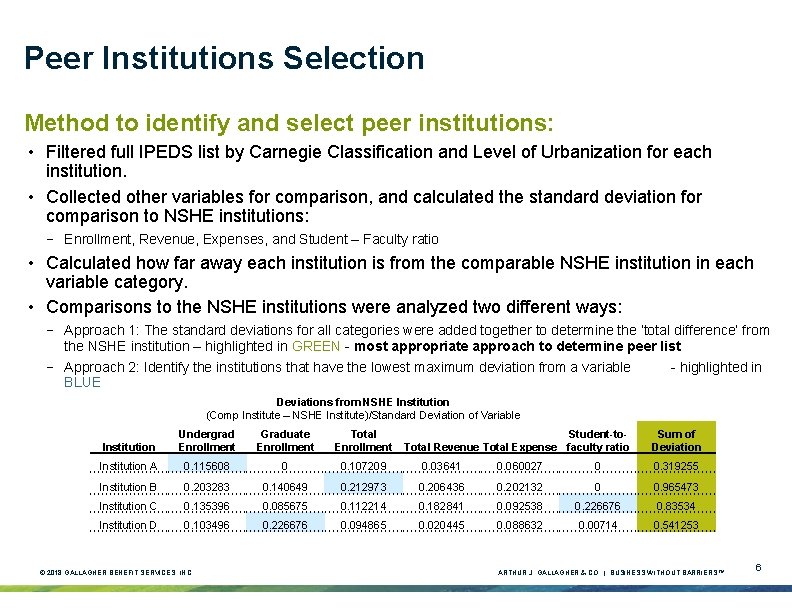 Peer Institutions Selection Method to identify and select peer institutions: • Filtered full IPEDS Peer Institutions Selection Method to identify and select peer institutions: • Filtered full IPEDS