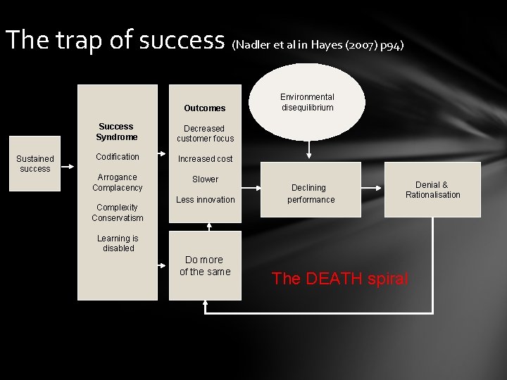 The trap of success (Nadler et al in Hayes (2007) p 94) Outcomes Sustained