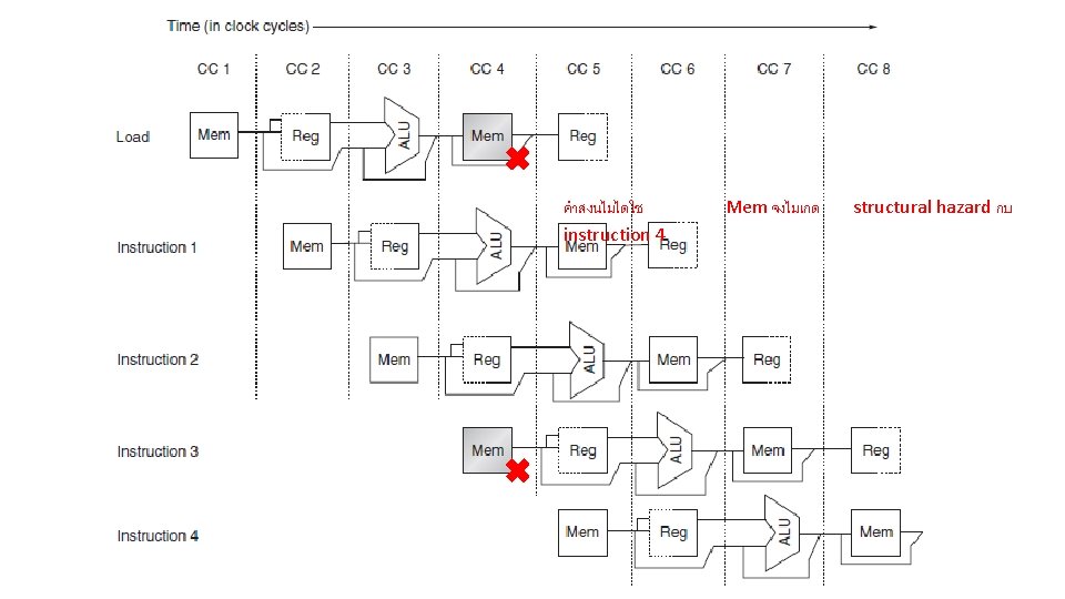 คำสงนไมไดใช instruction 4 Mem จงไมเกด structural hazard กบ 