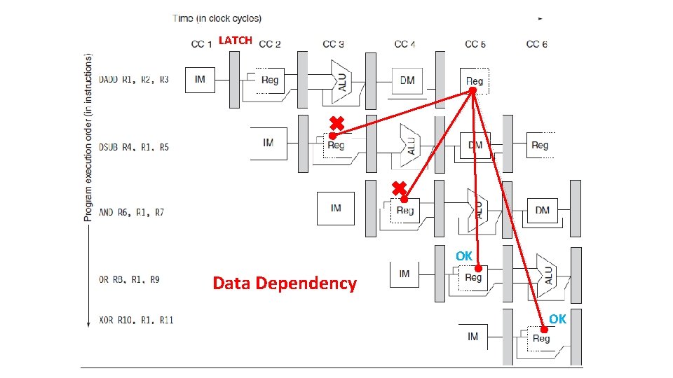 LATCH OK Data Dependency OK 