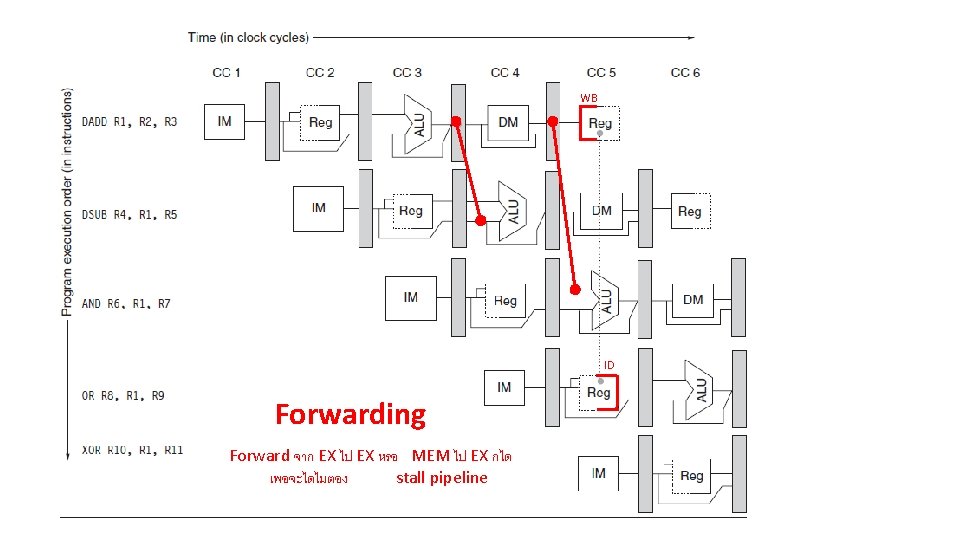 WB ID Forwarding Forward จาก EX ไป EX หรอ MEM ไป EX กได เพอจะไดไมตอง