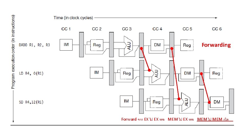 Forwarding Forward จาก EX ไป EX หรอ MEM ไป MEM กได 