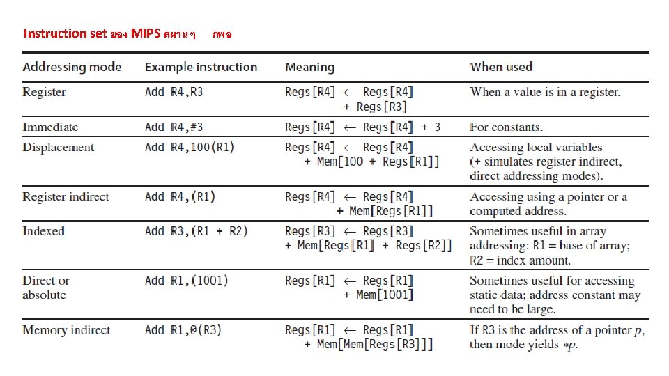 Instruction set ของ MIPS ดผานๆ กพอ 