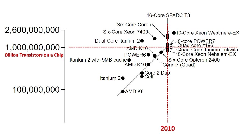 Billion Transistors on a Chip 2010 