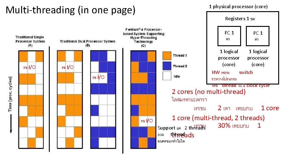 1 physical processor (core) Multi-threading (in one page) Registers 1 ชด PC 1 ตว