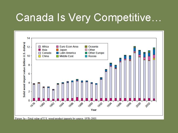 Canada Is Very Competitive… 