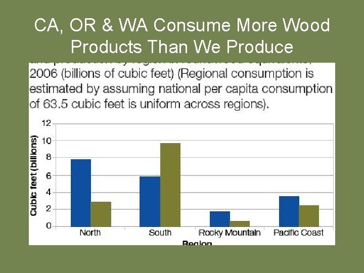 CA, OR & WA Consume More Wood Products Than We Produce 