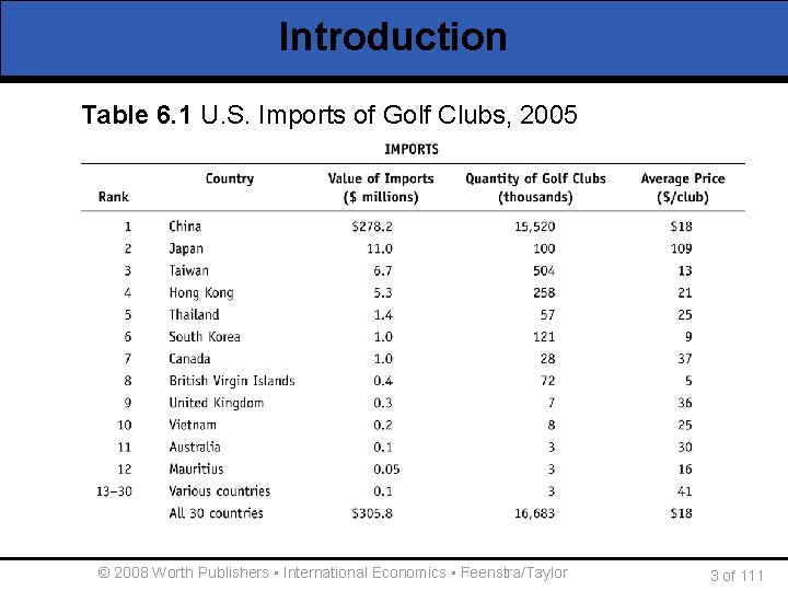 Introduction Table 6. 1 U. S. Imports of Golf Clubs, 2005 © 2008 Worth