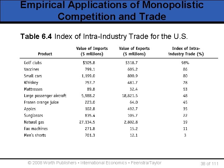 Empirical Applications of Monopolistic Competition and Trade Table 6. 4 Index of Intra-Industry Trade