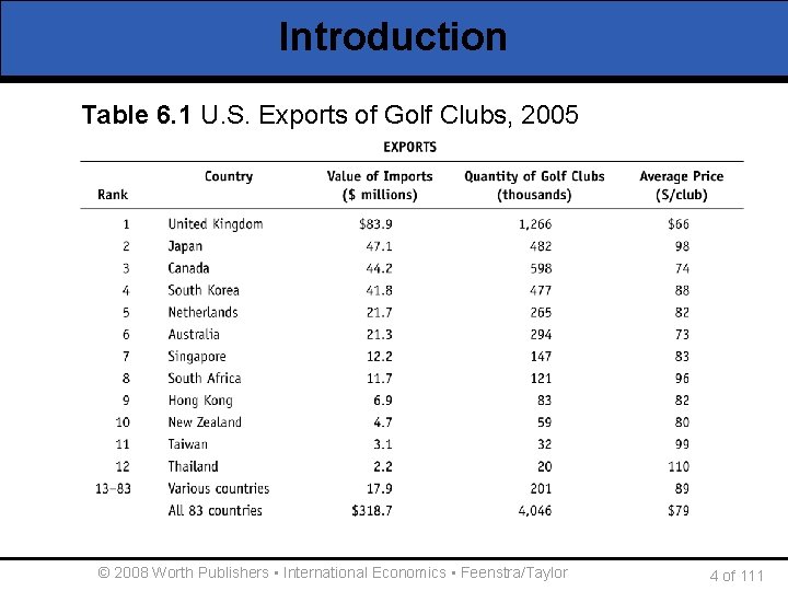 Introduction Table 6. 1 U. S. Exports of Golf Clubs, 2005 © 2008 Worth