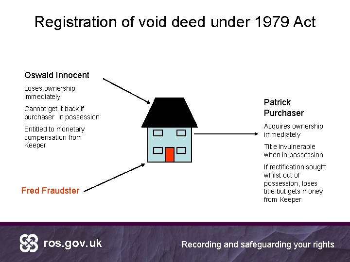 Registration of void deed under 1979 Act Oswald Innocent Loses ownership immediately Cannot get