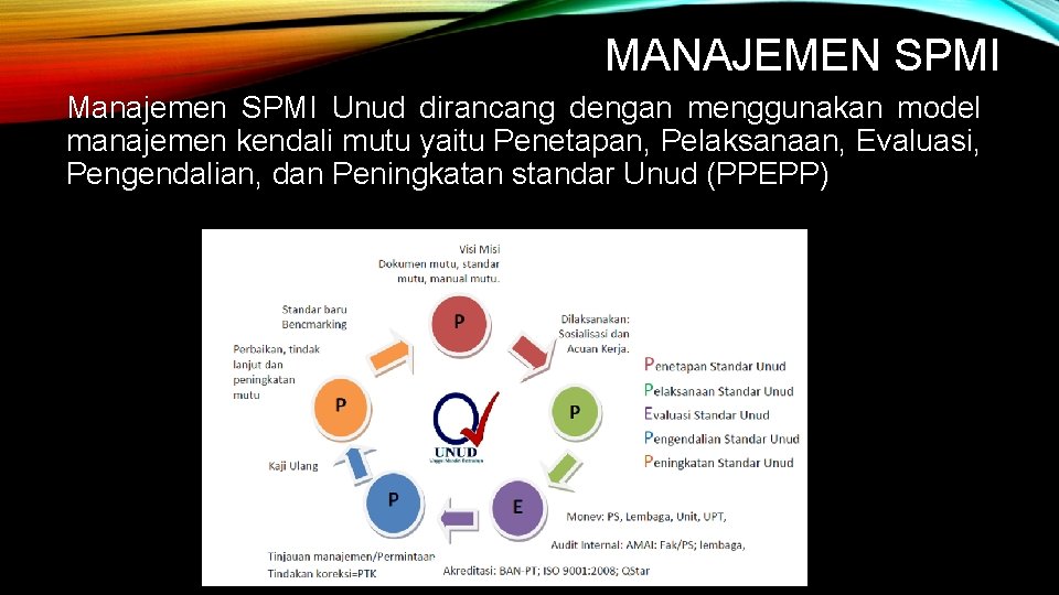 MANAJEMEN SPMI Manajemen SPMI Unud dirancang dengan menggunakan model manajemen kendali mutu yaitu Penetapan,