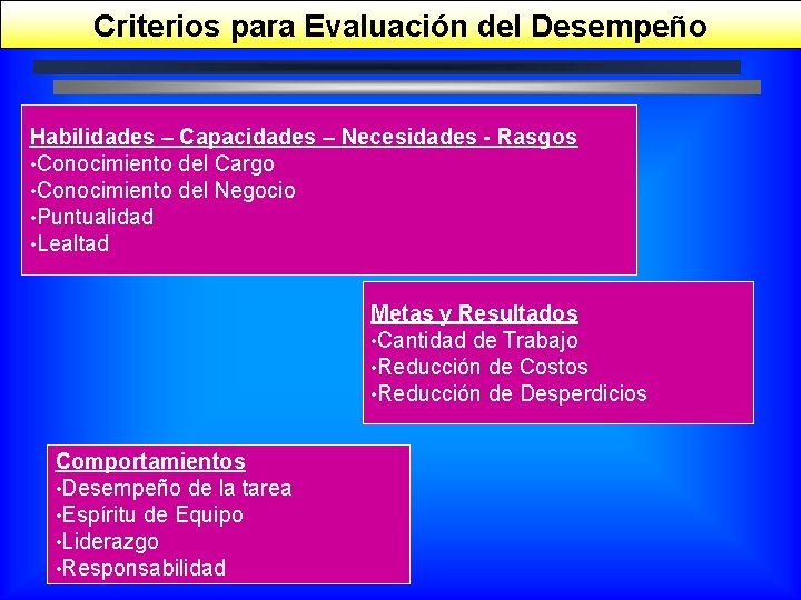 Criterios para Evaluación del Desempeño Habilidades – Capacidades – Necesidades - Rasgos • Conocimiento