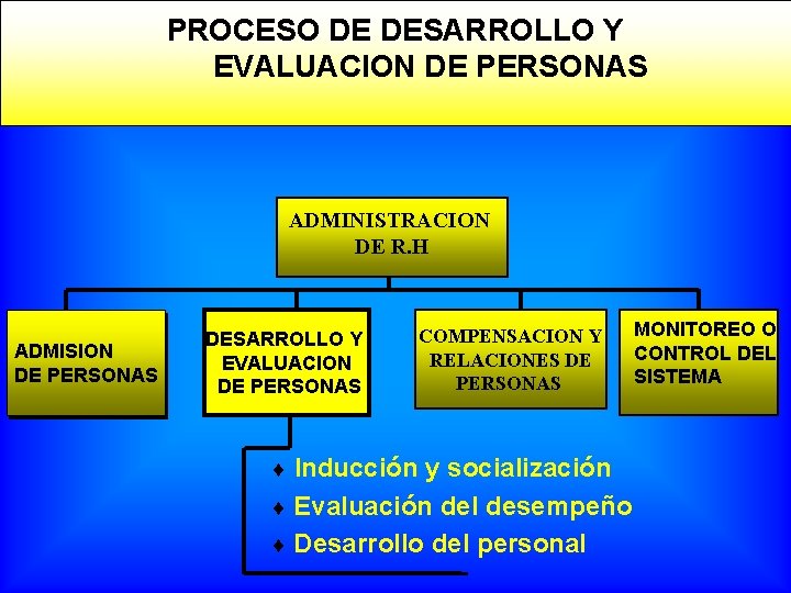 PROCESO DE DESARROLLO Y EVALUACION DE PERSONAS ADMINISTRACION DE R. H ADMISION DE PERSONAS