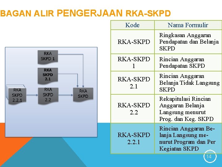 BAGAN ALIR PENGERJAAN RKA-SKPD Kode Nama Formulir RKA-SKPD Ringkasan Anggaran Pendapatan dan Belanja SKPD