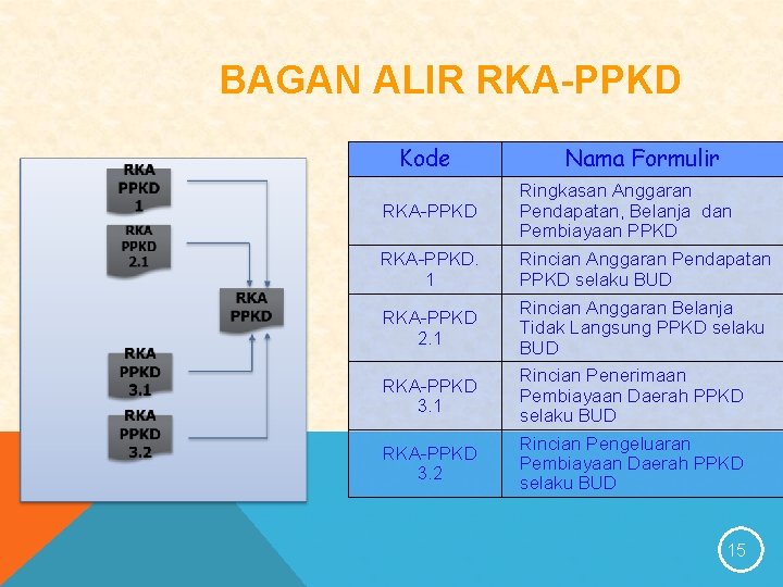 BAGAN ALIR RKA-PPKD Kode Nama Formulir RKA-PPKD Ringkasan Anggaran Pendapatan, Belanja dan Pembiayaan PPKD