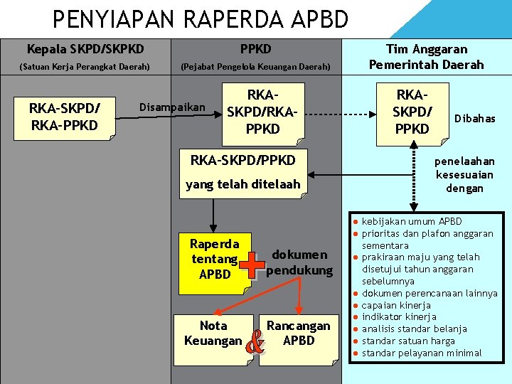 PENYIAPAN RAPERDA APBD Kepala SKPD/SKPKD PPKD (Satuan Kerja Perangkat Daerah) (Pejabat Pengelola Keuangan Daerah)