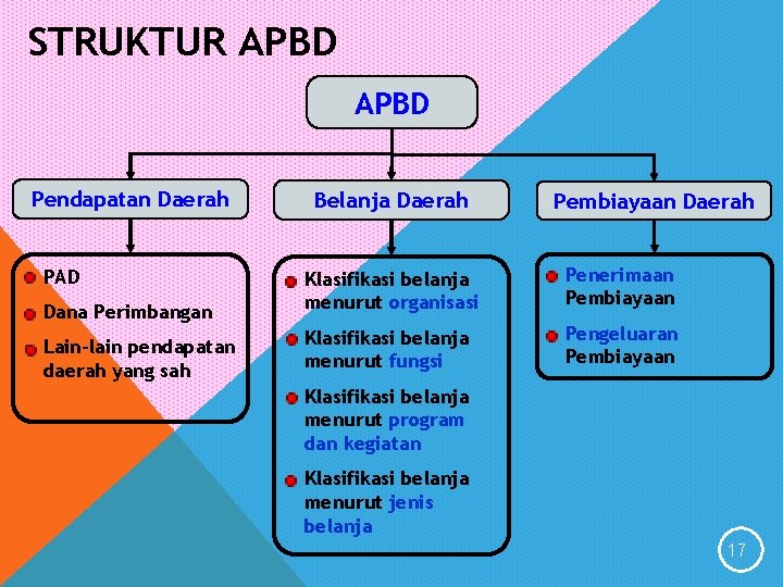 STRUKTUR APBD Pendapatan Daerah Belanja Daerah Pembiayaan Daerah • Dana Perimbangan • Klasifikasi belanja