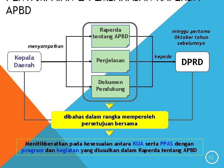 PENYAMPAIAN & PEMBAHASAN RAPERDA APBD Raperda tentang APBD minggu pertama Oktober tahun sebelumnya menyampaikan