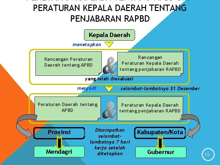 PENETAPAN RAPERDA TENTANG APBD DAN PERATURAN KEPALA DAERAH TENTANG PENJABARAN RAPBD Kepala Daerah menetapkan