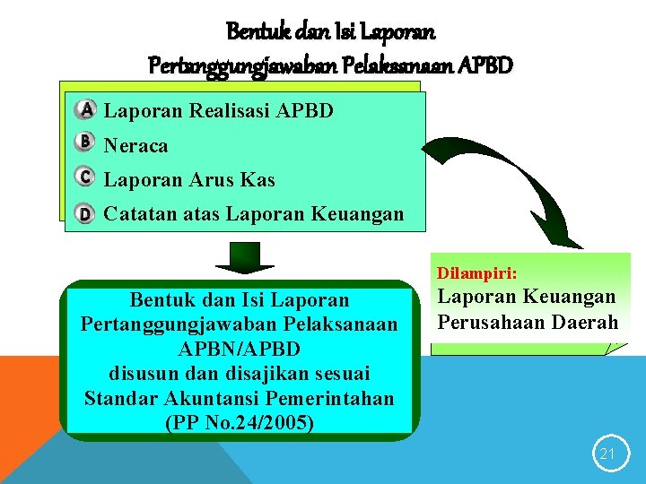 Bentuk dan Isi Laporan Pertanggungjawaban Pelaksanaan APBD Laporan Realisasi APBD Neraca Laporan Arus Kas