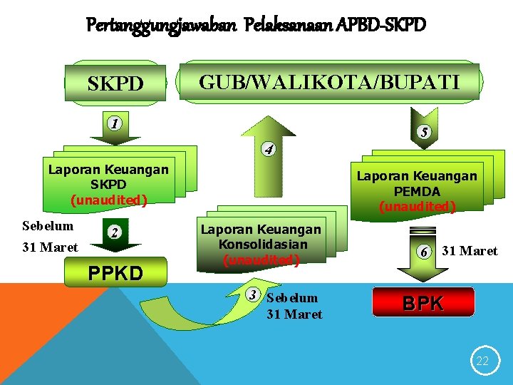 Pertanggungjawaban Pelaksanaan APBD-SKPD GUB/WALIKOTA/BUPATI 1 5 4 Laporan Keuangan SKPD (unaudited) Sebelum 31 Maret