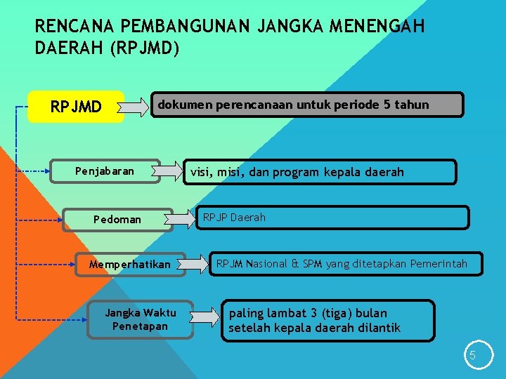 RENCANA PEMBANGUNAN JANGKA MENENGAH DAERAH (RPJMD) RPJMD dokumen perencanaan untuk periode 5 tahun Penjabaran