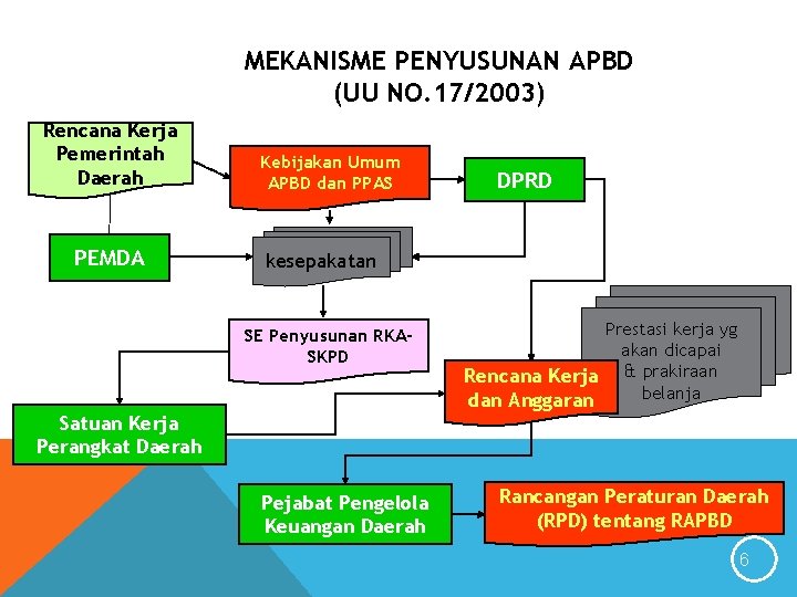 MEKANISME PENYUSUNAN APBD (UU NO. 17/2003) Rencana Kerja Pemerintah Daerah PEMDA Kebijakan Umum APBD