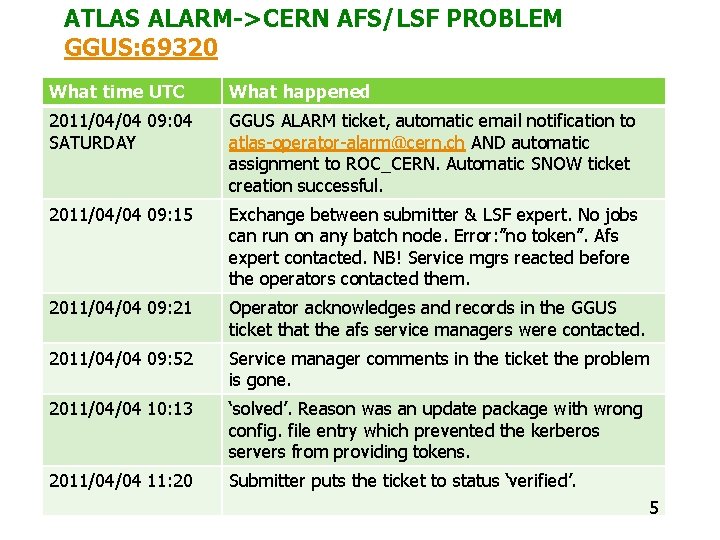 ATLAS ALARM->CERN AFS/LSF PROBLEM GGUS: 69320 What time UTC What happened 2011/04/04 09: 04