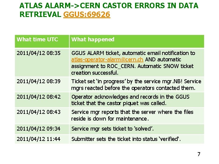 ATLAS ALARM->CERN CASTOR ERRORS IN DATA RETRIEVAL GGUS: 69626 What time UTC What happened