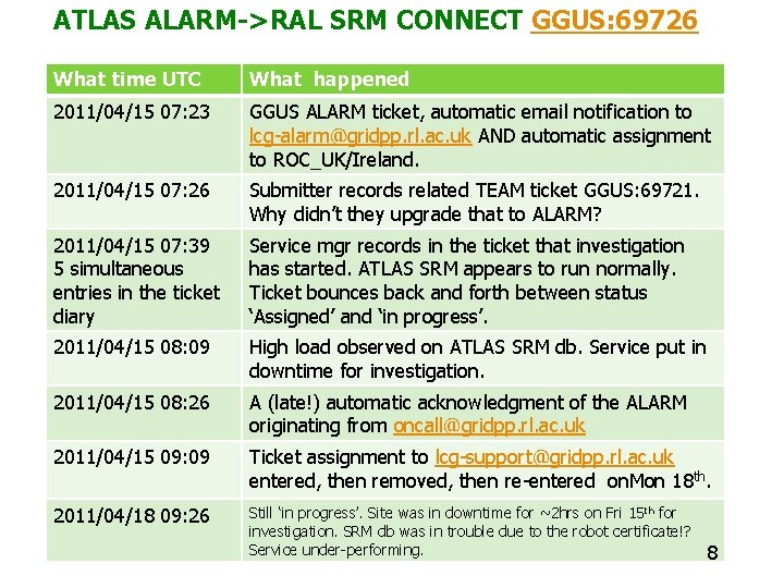 ATLAS ALARM->RAL SRM CONNECT GGUS: 69726 What time UTC What happened 2011/04/15 07: 23