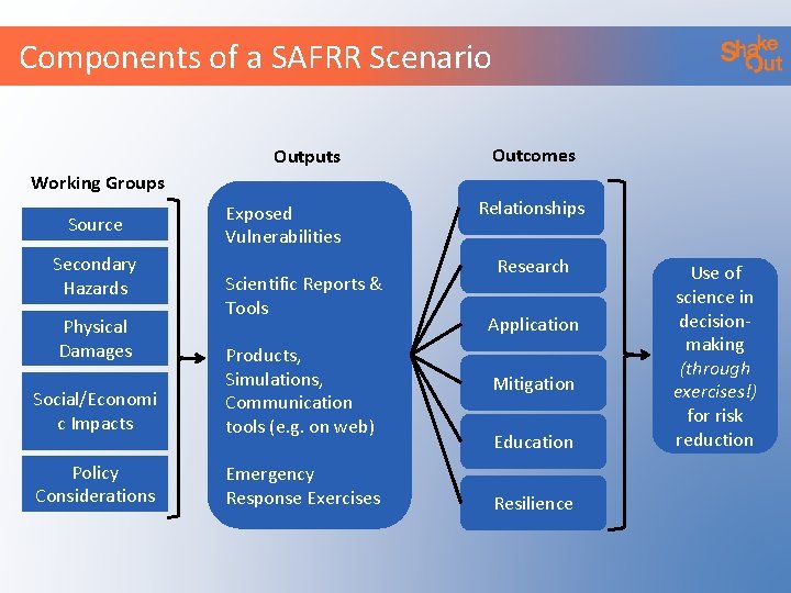 Components of a SAFRR Scenario Outputs Outcomes Working Groups Source Secondary Hazards Physical Damages