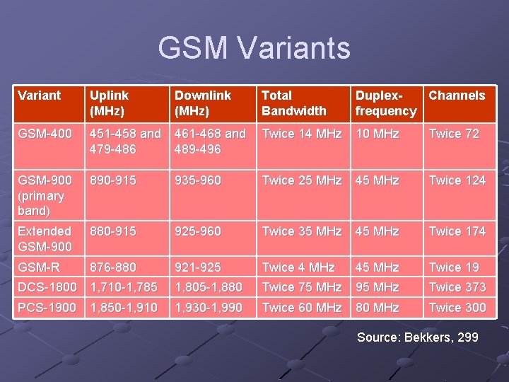 GSM Variants Variant Uplink (MHz) Downlink (MHz) Total Bandwidth Duplex. Channels frequency GSM-400 451 GSM Variants Variant Uplink (MHz) Downlink (MHz) Total Bandwidth Duplex. Channels frequency GSM-400 451