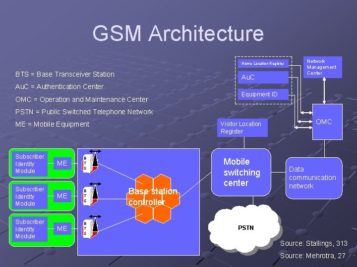 GSM Architecture Home Location Register BTS = Base Transceiver Station Au. C Network Management GSM Architecture Home Location Register BTS = Base Transceiver Station Au. C Network Management