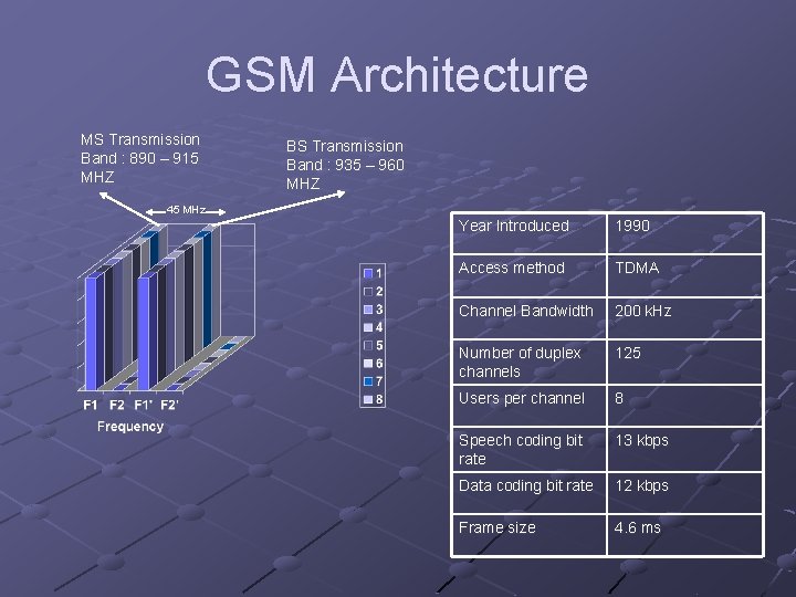 GSM Architecture MS Transmission Band : 890 – 915 MHZ BS Transmission Band : GSM Architecture MS Transmission Band : 890 – 915 MHZ BS Transmission Band :