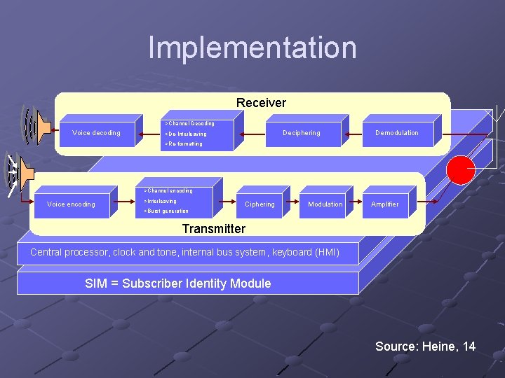 Implementation Receiver >Channel Decoding Voice decoding Deciphering >De-Interleaving Demodulation >Re-formatting >Channel encoding Voice encoding Implementation Receiver >Channel Decoding Voice decoding Deciphering >De-Interleaving Demodulation >Re-formatting >Channel encoding Voice encoding