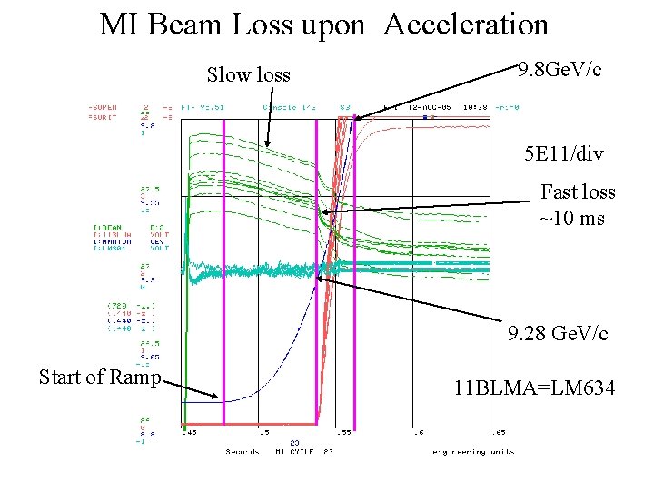 MI Beam Loss upon Acceleration Slow loss 9. 8 Ge. V/c 5 E 11/div