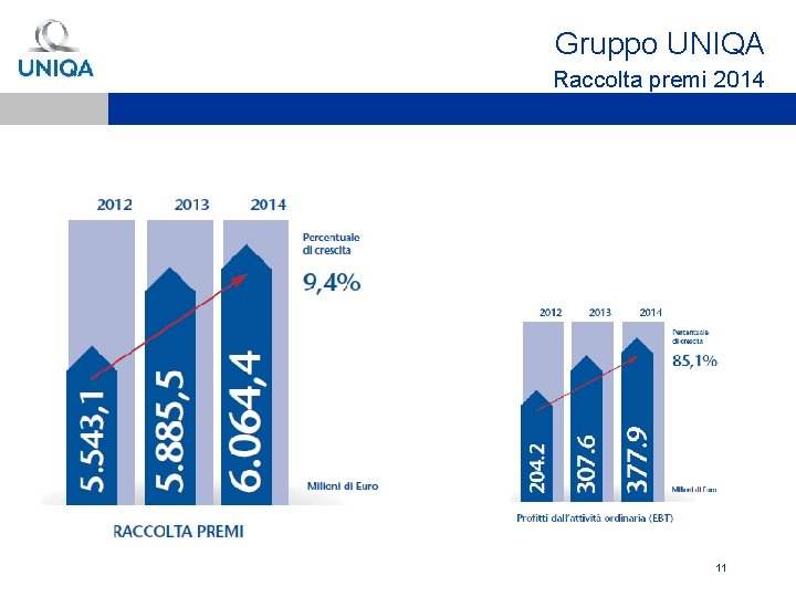 Gruppo UNIQA Raccolta premi 2014 11 