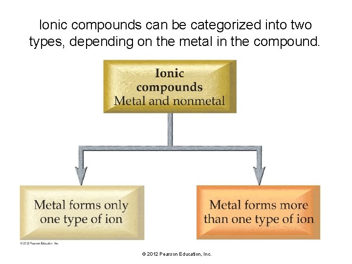 Ionic compounds can be categorized into two types, depending on the metal in the